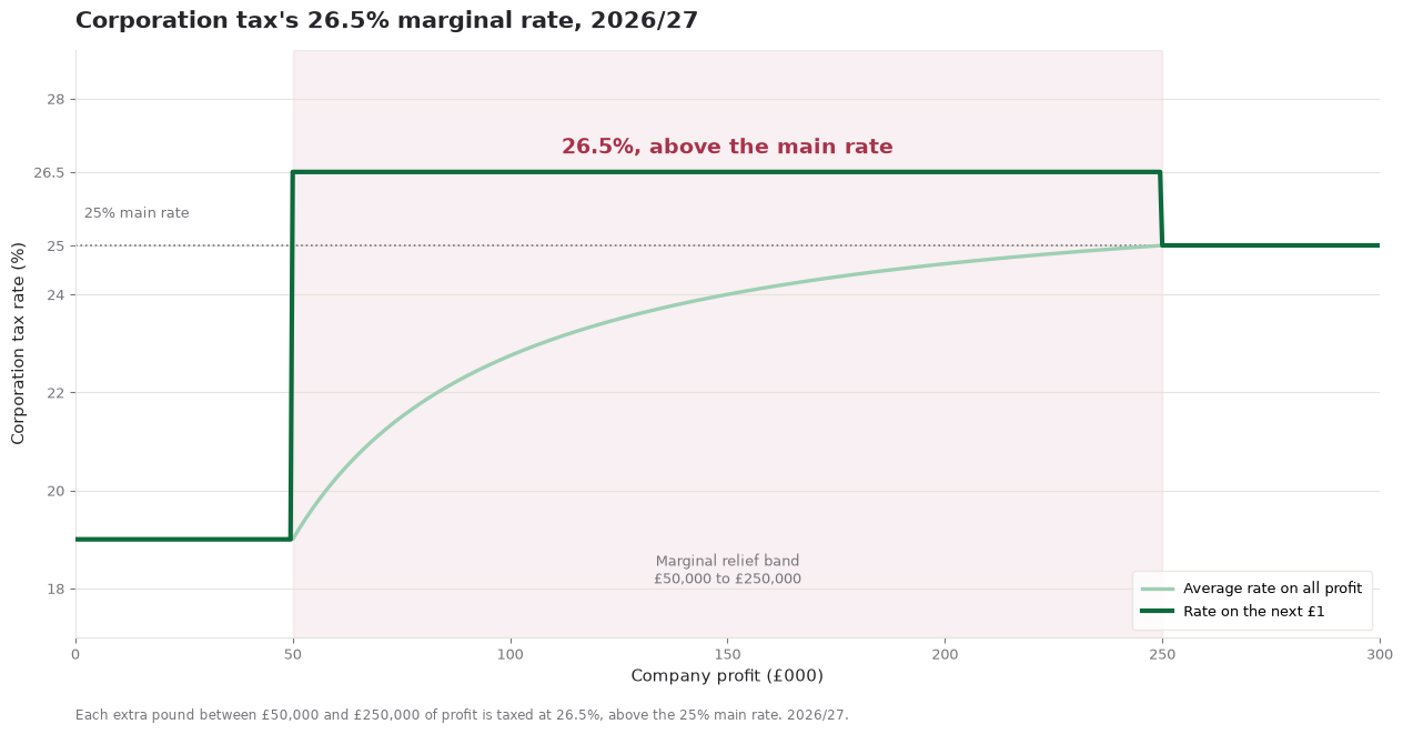 Chart of UK corporation tax in 2026/27 showing the 26.5% marginal rate in the marginal relief band