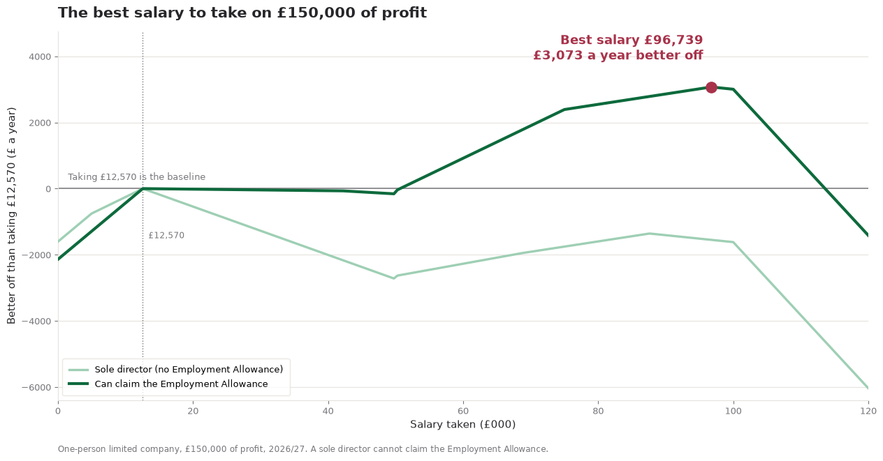 Chart of director take-home by salary level on 150,000 pounds of profit, showing the optimum at 96,739 pounds with the Employment Allowance