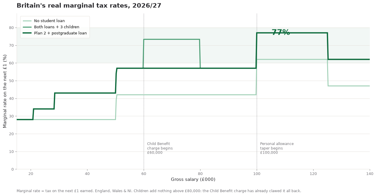 Chart of UK effective marginal tax rates peaking at 77 percent