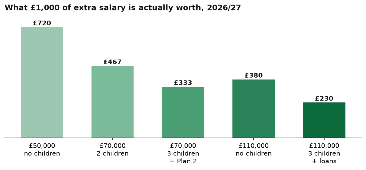 Chart showing the net value of a £1,000 pay rise at different salaries and family situations, as low as £230
