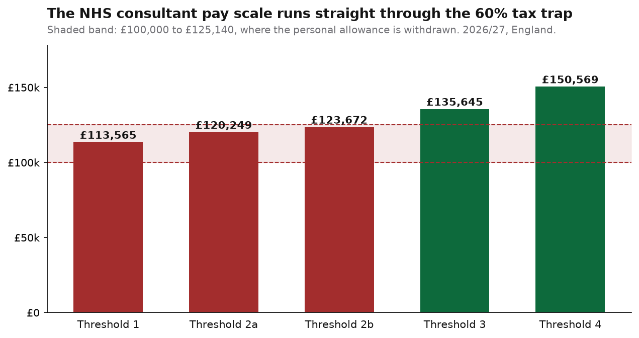 Chart of the five NHS consultant pay thresholds in England for 2026/27, showing thresholds 1, 2a and 2b falling inside the shaded £100,000 to £125,140 sixty per cent tax trap band