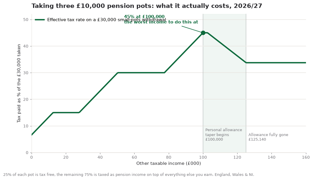 Chart of the tax on a small pension pots withdrawal, peaking at 45 percent at 100,000 pounds