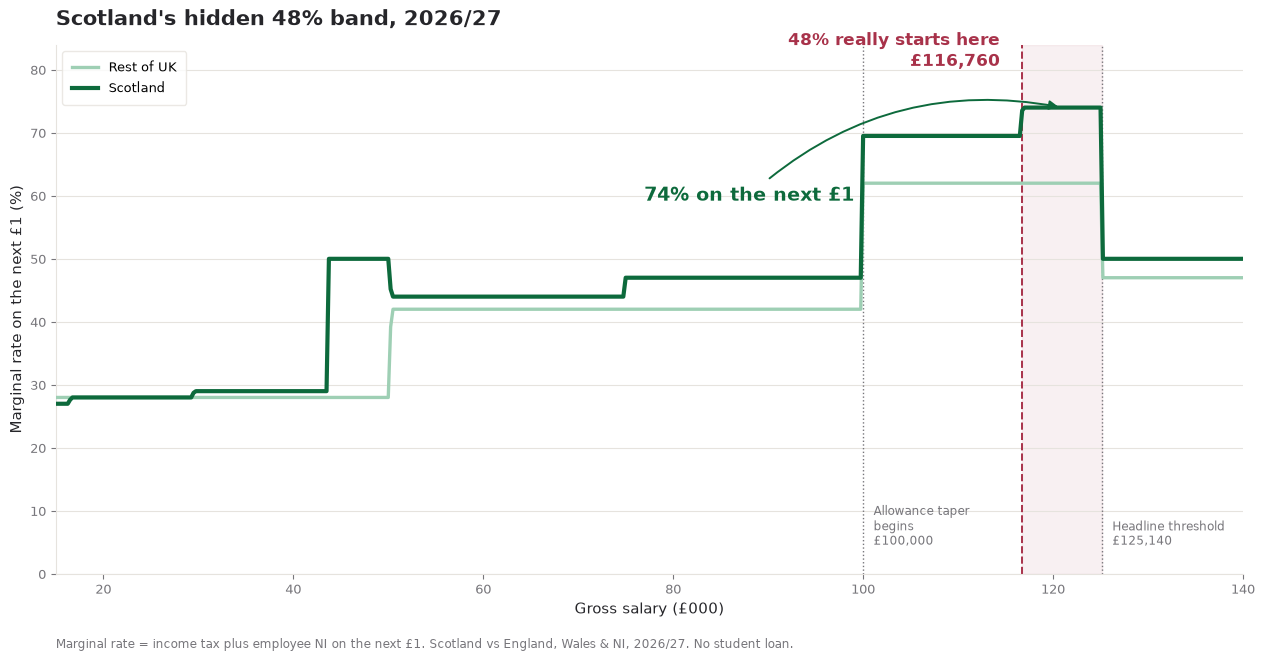 Chart comparing Scottish and rest-of-UK marginal tax rates in 2026/27, with the 48% band starting at 116,760 pounds